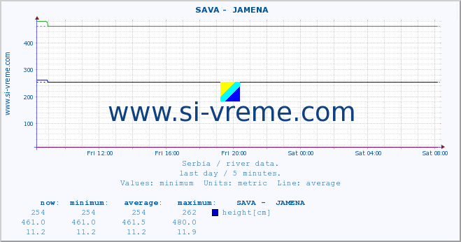  ::  SAVA -  JAMENA :: height |  |  :: last day / 5 minutes.