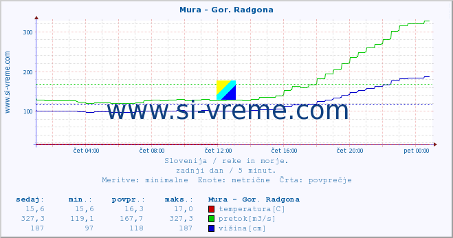 POVPREČJE :: Mura - Gor. Radgona :: temperatura | pretok | višina :: zadnji dan / 5 minut.