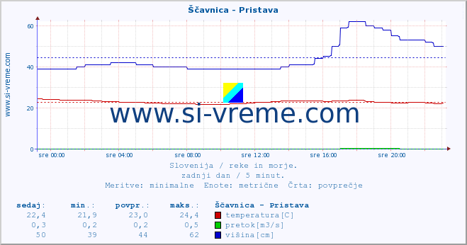 POVPREČJE :: Ščavnica - Pristava :: temperatura | pretok | višina :: zadnji dan / 5 minut.