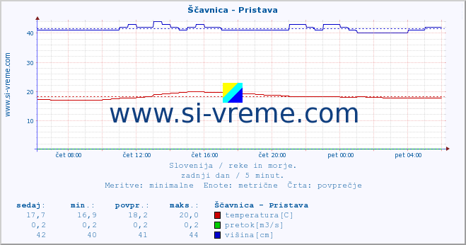 POVPREČJE :: Ščavnica - Pristava :: temperatura | pretok | višina :: zadnji dan / 5 minut.