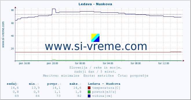 POVPREČJE :: Ledava - Nuskova :: temperatura | pretok | višina :: zadnji dan / 5 minut.