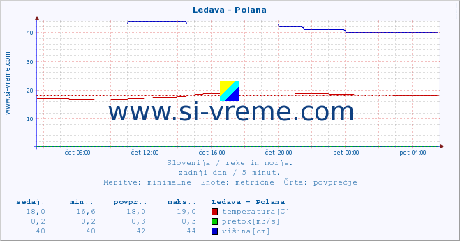 POVPREČJE :: Ledava - Polana :: temperatura | pretok | višina :: zadnji dan / 5 minut.