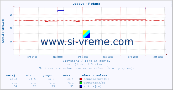 POVPREČJE :: Ledava - Polana :: temperatura | pretok | višina :: zadnji dan / 5 minut.