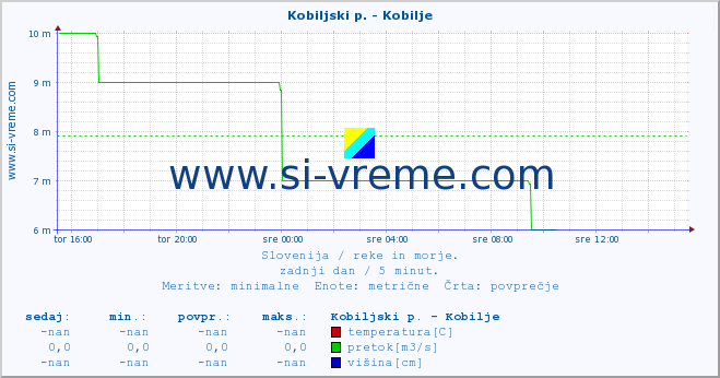 POVPREČJE :: Kobiljski p. - Kobilje :: temperatura | pretok | višina :: zadnji dan / 5 minut.