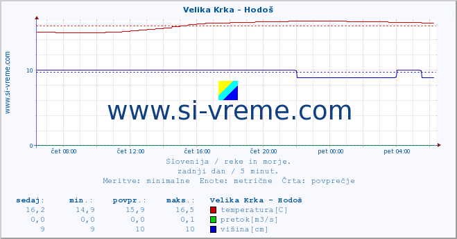 POVPREČJE :: Velika Krka - Hodoš :: temperatura | pretok | višina :: zadnji dan / 5 minut.