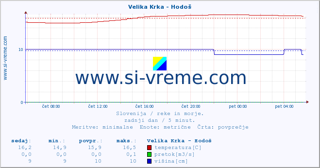 POVPREČJE :: Velika Krka - Hodoš :: temperatura | pretok | višina :: zadnji dan / 5 minut.