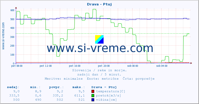 POVPREČJE :: Drava - Ptuj :: temperatura | pretok | višina :: zadnji dan / 5 minut.