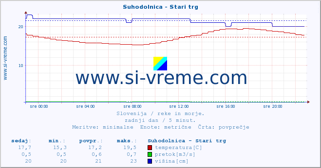 POVPREČJE :: Suhodolnica - Stari trg :: temperatura | pretok | višina :: zadnji dan / 5 minut.