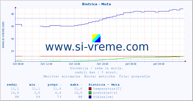 POVPREČJE :: Bistrica - Muta :: temperatura | pretok | višina :: zadnji dan / 5 minut.