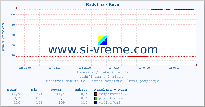 POVPREČJE :: Radoljna - Ruta :: temperatura | pretok | višina :: zadnji dan / 5 minut.