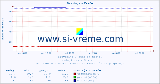 POVPREČJE :: Dravinja - Zreče :: temperatura | pretok | višina :: zadnji dan / 5 minut.