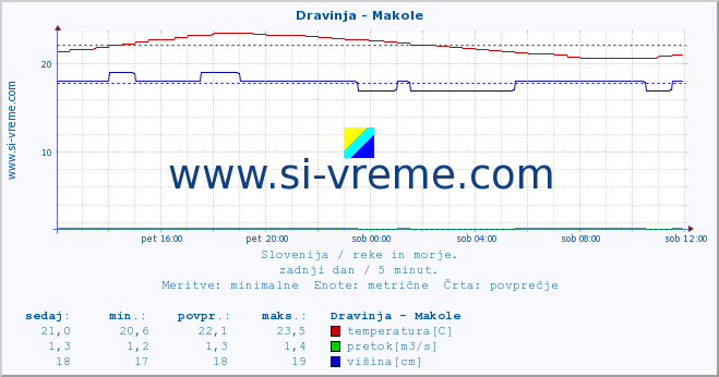 POVPREČJE :: Dravinja - Makole :: temperatura | pretok | višina :: zadnji dan / 5 minut.