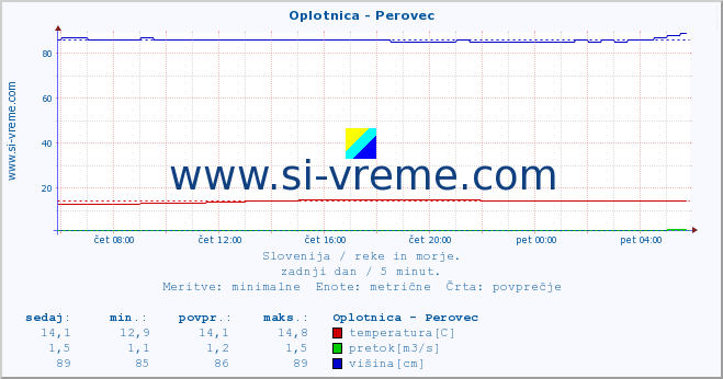 POVPREČJE :: Oplotnica - Perovec :: temperatura | pretok | višina :: zadnji dan / 5 minut.