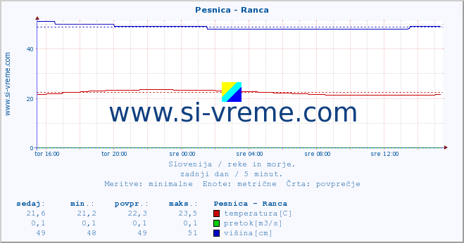 POVPREČJE :: Pesnica - Ranca :: temperatura | pretok | višina :: zadnji dan / 5 minut.