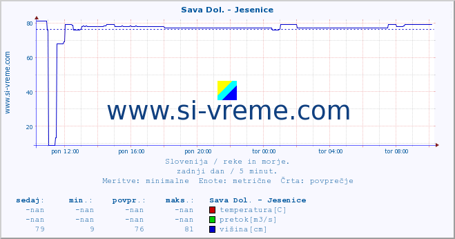 POVPREČJE :: Sava Dol. - Jesenice :: temperatura | pretok | višina :: zadnji dan / 5 minut.