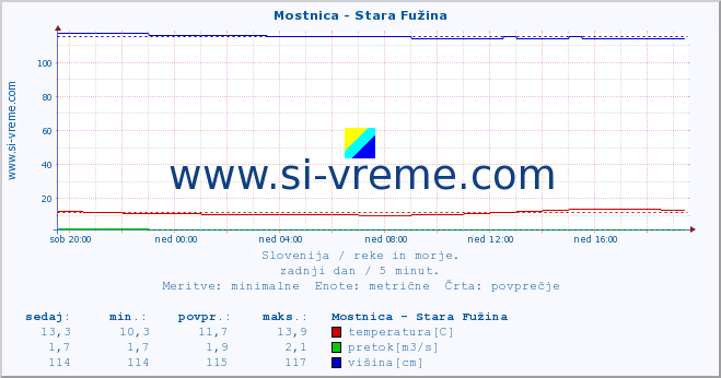 POVPREČJE :: Mostnica - Stara Fužina :: temperatura | pretok | višina :: zadnji dan / 5 minut.