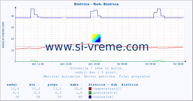 POVPREČJE :: Bistrica - Boh. Bistrica :: temperatura | pretok | višina :: zadnji dan / 5 minut.