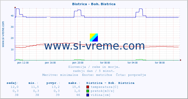 POVPREČJE :: Bistrica - Boh. Bistrica :: temperatura | pretok | višina :: zadnji dan / 5 minut.