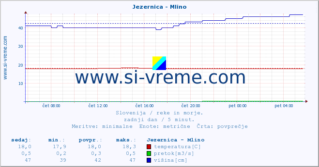 POVPREČJE :: Jezernica - Mlino :: temperatura | pretok | višina :: zadnji dan / 5 minut.