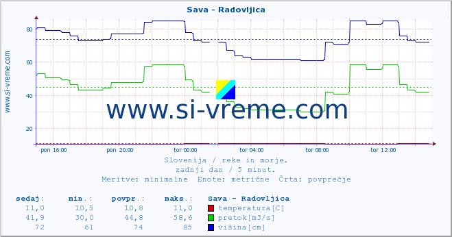 POVPREČJE :: Sava - Radovljica :: temperatura | pretok | višina :: zadnji dan / 5 minut.