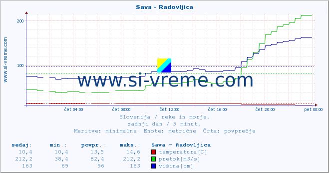 POVPREČJE :: Sava - Radovljica :: temperatura | pretok | višina :: zadnji dan / 5 minut.