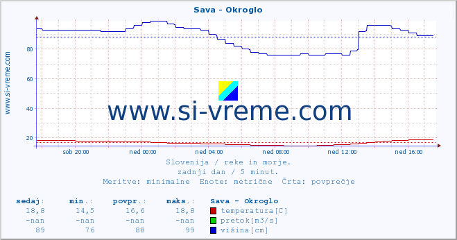 POVPREČJE :: Sava - Okroglo :: temperatura | pretok | višina :: zadnji dan / 5 minut.