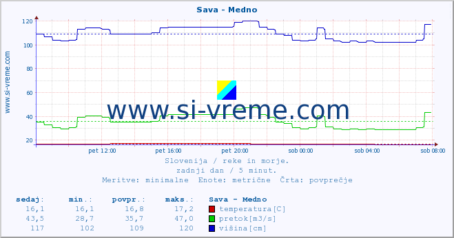 POVPREČJE :: Sava - Medno :: temperatura | pretok | višina :: zadnji dan / 5 minut.