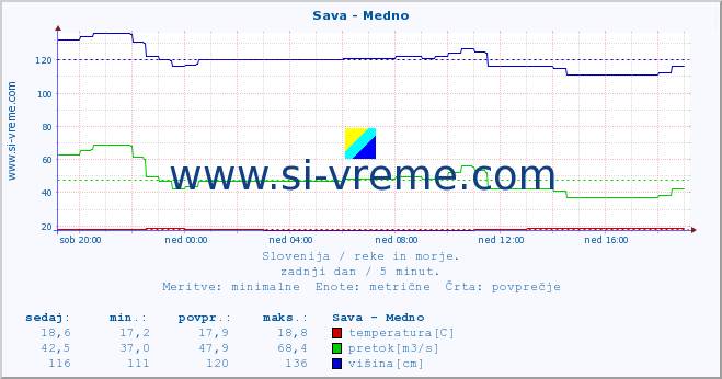 POVPREČJE :: Sava - Medno :: temperatura | pretok | višina :: zadnji dan / 5 minut.