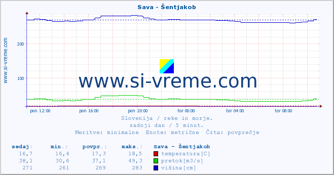 POVPREČJE :: Sava - Šentjakob :: temperatura | pretok | višina :: zadnji dan / 5 minut.