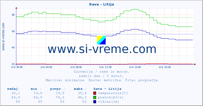 POVPREČJE :: Sava - Litija :: temperatura | pretok | višina :: zadnji dan / 5 minut.