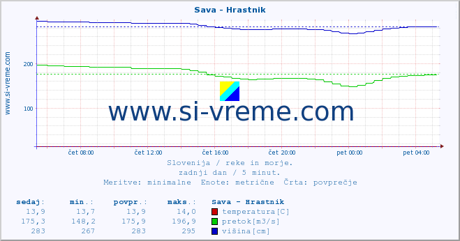 POVPREČJE :: Sava - Hrastnik :: temperatura | pretok | višina :: zadnji dan / 5 minut.