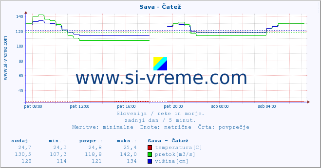 POVPREČJE :: Sava - Čatež :: temperatura | pretok | višina :: zadnji dan / 5 minut.