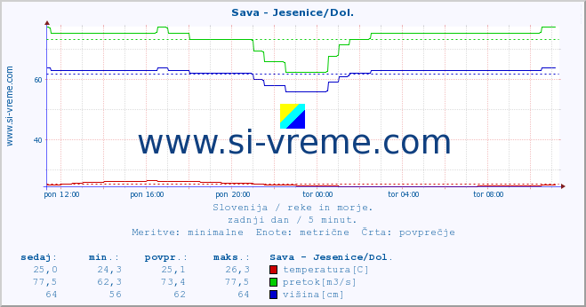 POVPREČJE :: Sava - Jesenice/Dol. :: temperatura | pretok | višina :: zadnji dan / 5 minut.