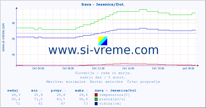 POVPREČJE :: Sava - Jesenice/Dol. :: temperatura | pretok | višina :: zadnji dan / 5 minut.