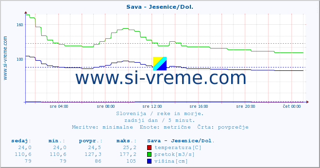 POVPREČJE :: Sava - Jesenice/Dol. :: temperatura | pretok | višina :: zadnji dan / 5 minut.