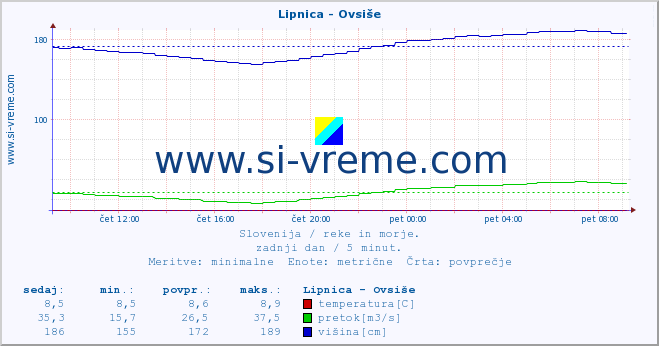 POVPREČJE :: Lipnica - Ovsiše :: temperatura | pretok | višina :: zadnji dan / 5 minut.