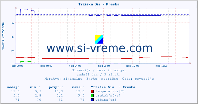 POVPREČJE :: Tržiška Bis. - Preska :: temperatura | pretok | višina :: zadnji dan / 5 minut.