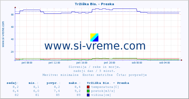 POVPREČJE :: Tržiška Bis. - Preska :: temperatura | pretok | višina :: zadnji dan / 5 minut.