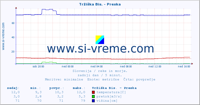 POVPREČJE :: Tržiška Bis. - Preska :: temperatura | pretok | višina :: zadnji dan / 5 minut.