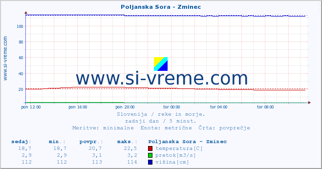 POVPREČJE :: Poljanska Sora - Zminec :: temperatura | pretok | višina :: zadnji dan / 5 minut.