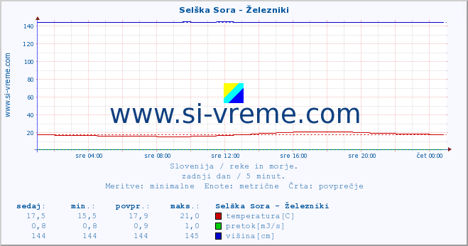 POVPREČJE :: Selška Sora - Železniki :: temperatura | pretok | višina :: zadnji dan / 5 minut.