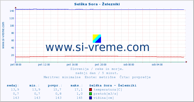 POVPREČJE :: Selška Sora - Železniki :: temperatura | pretok | višina :: zadnji dan / 5 minut.