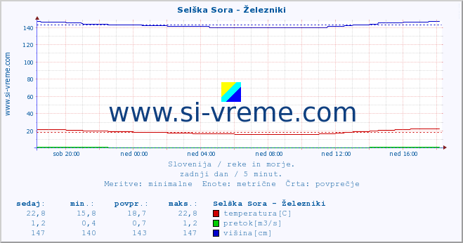 POVPREČJE :: Selška Sora - Železniki :: temperatura | pretok | višina :: zadnji dan / 5 minut.