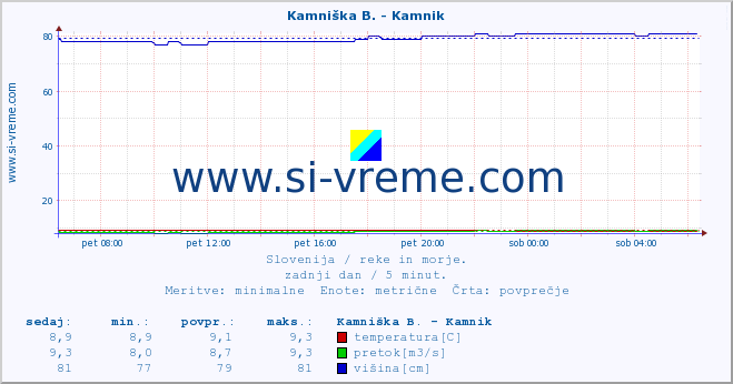 POVPREČJE :: Kamniška B. - Kamnik :: temperatura | pretok | višina :: zadnji dan / 5 minut.