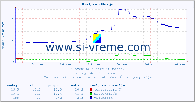 POVPREČJE :: Nevljica - Nevlje :: temperatura | pretok | višina :: zadnji dan / 5 minut.