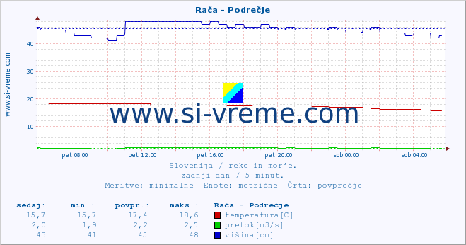 POVPREČJE :: Rača - Podrečje :: temperatura | pretok | višina :: zadnji dan / 5 minut.