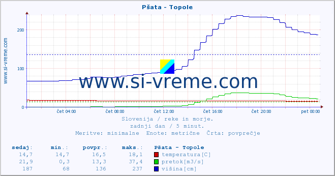 POVPREČJE :: Pšata - Topole :: temperatura | pretok | višina :: zadnji dan / 5 minut.