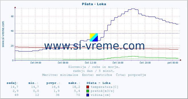 POVPREČJE :: Pšata - Loka :: temperatura | pretok | višina :: zadnji dan / 5 minut.