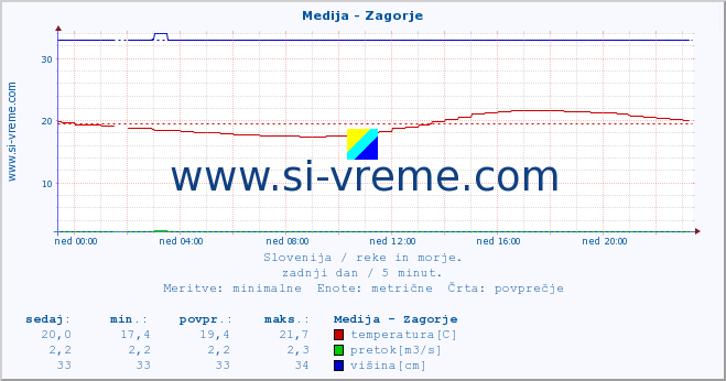 POVPREČJE :: Medija - Zagorje :: temperatura | pretok | višina :: zadnji dan / 5 minut.