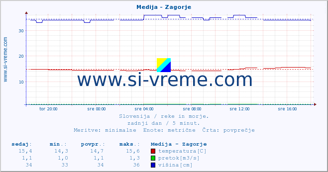 POVPREČJE :: Medija - Zagorje :: temperatura | pretok | višina :: zadnji dan / 5 minut.